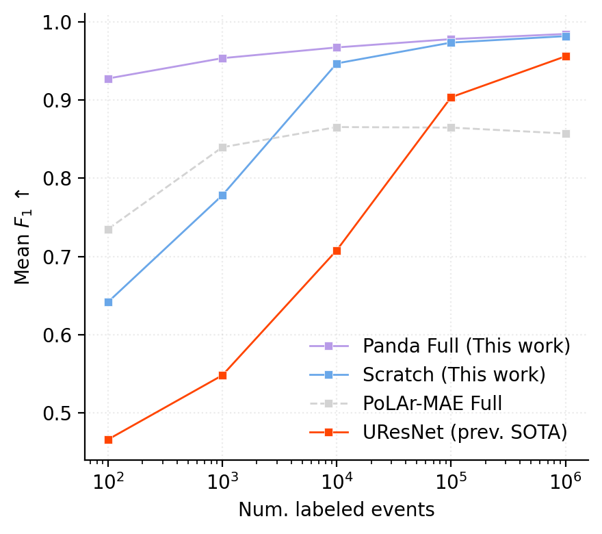 Semantic segmentation mean F1 vs number of labeled events